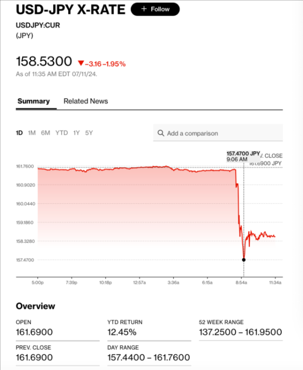 北京股票配资平台 日元一度飙升近3% 日本央行“趁热打铁”干预汇率？日本财务大臣曾表示：资金动用不设上限