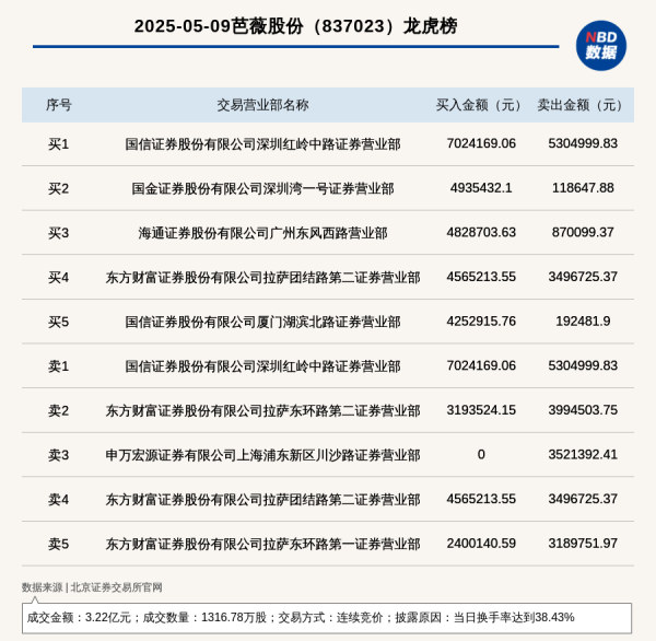在线股票平台 北交所上市公司芭薇股份登龙虎榜: 当日换手率达到38.43%