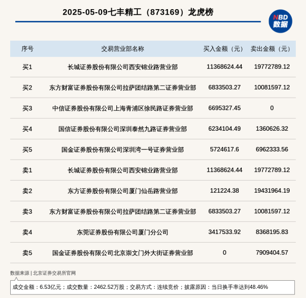 配资门户平台 北交所上市公司七丰精工登龙虎榜: 当日换手率达到48.46%