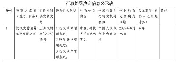 按天配资网之家 因违反三项管理规定 快钱支付被罚款625万元